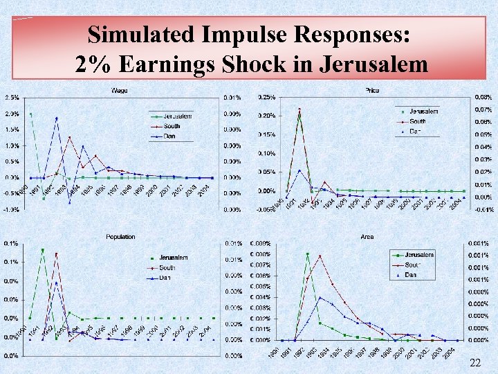 Simulated Impulse Responses: 2% Earnings Shock in Jerusalem 22 