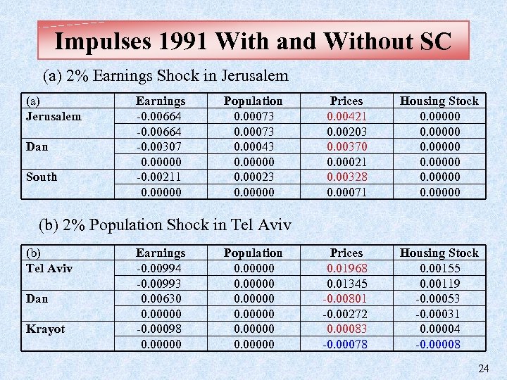 Impulses 1991 With and Without SC (a) 2% Earnings Shock in Jerusalem (a) Jerusalem