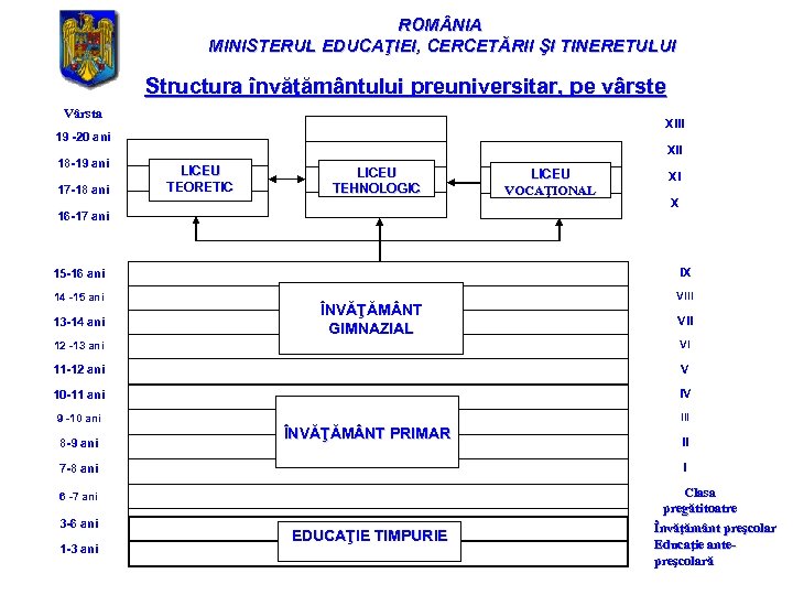 ROM NIA MINISTERUL EDUCAŢIEI, CERCETĂRII ŞI TINERETULUI Structura învăţământului preuniversitar, pe vârste Vârsta XIII