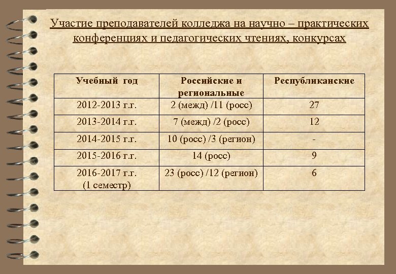 Участие преподавателей колледжа на научно – практических конференциях и педагогических чтениях, конкурсах Учебный год