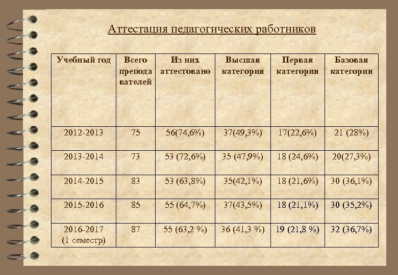 Аттестация педагогических работников Учебный год Всего Из них препода аттестовано вателей Высшая категория Первая