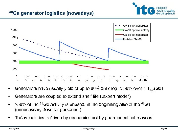 68 Ga generator logistics (nowadays) MBq Month • Generators have usually yield of up