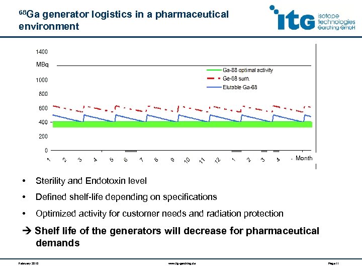 68 Ga generator logistics in a pharmaceutical environment MBq Month • Sterility and Endotoxin