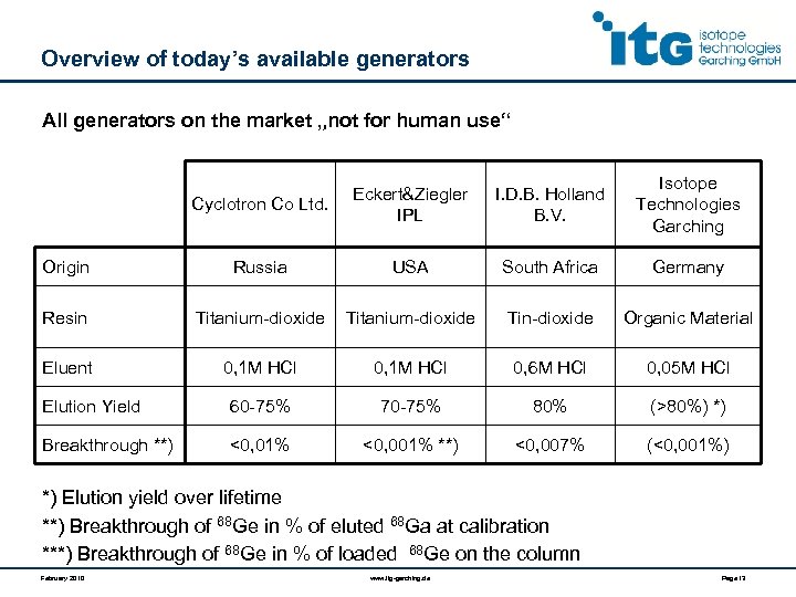 Overview of today’s available generators All generators on the market „not for human use“