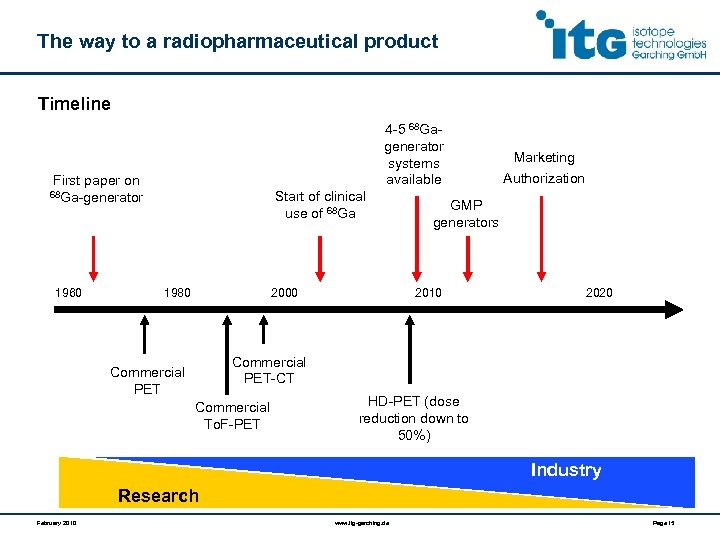 The way to a radiopharmaceutical product Timeline 4 -5 68 Gagenerator systems available First