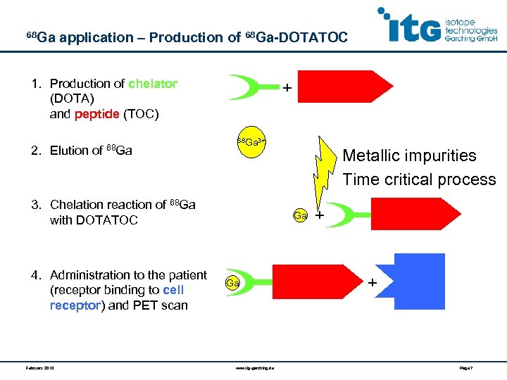 68 Ga application – Production of 68 Ga-DOTATOC 1. Production of chelator (DOTA) and