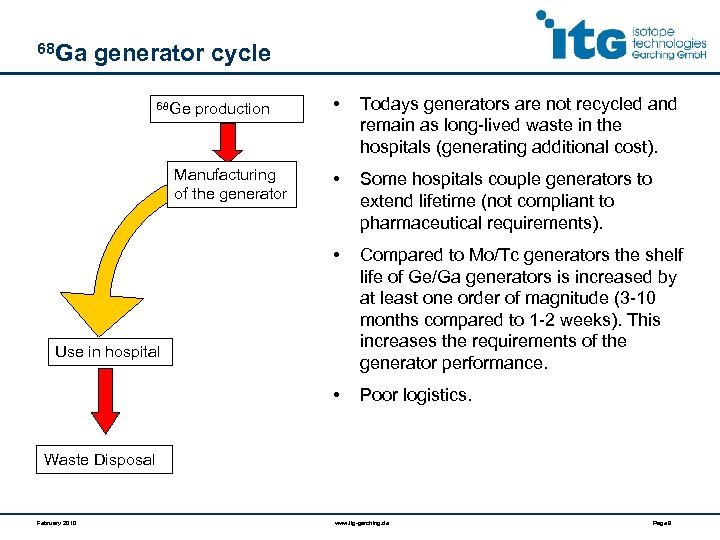 68 Ga generator cycle Todays generators are not recycled and remain as long-lived waste