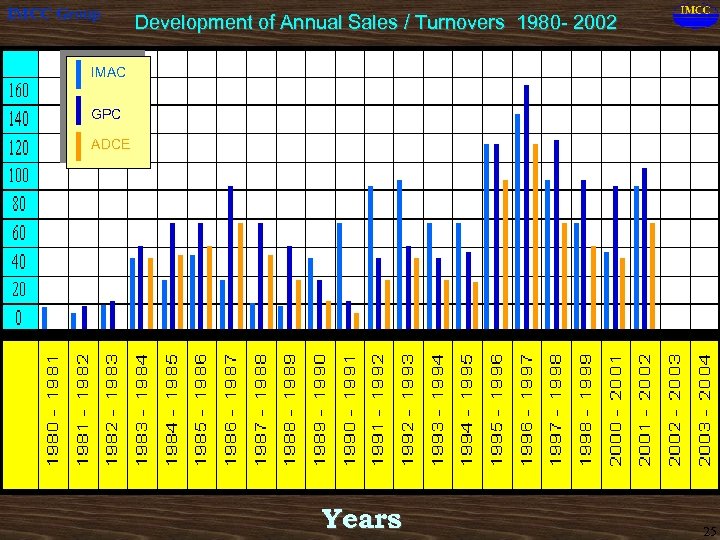 IMCC Group Development of Annual Sales / Turnovers 1980 - 2002 IMAC GPC ADCE