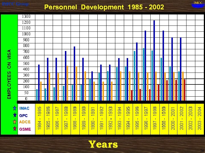 IMCC Group Personnel Development 1985 - 2002 IMAC GPC ADCE GSME Years 26 