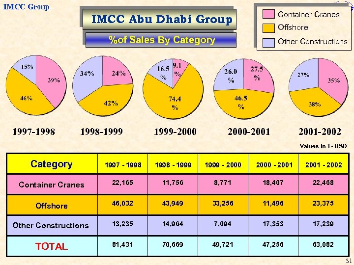 IMCC Group Container Cranes IMCC Abu Dhabi Group Offshore %of Sales By Category 1997