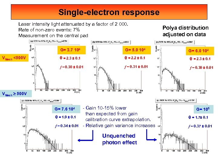 Single-electron response Laser intensity light attenuated by a factor of 2 000. Rate of