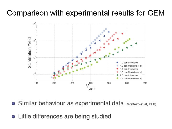 Comparison with experimental results for GEM 