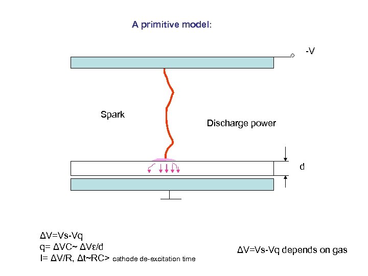 A primitive model: -V Spark Discharge power d ΔV=Vs-Vq q= ΔVC~ ΔVε/d I= ΔV/R,