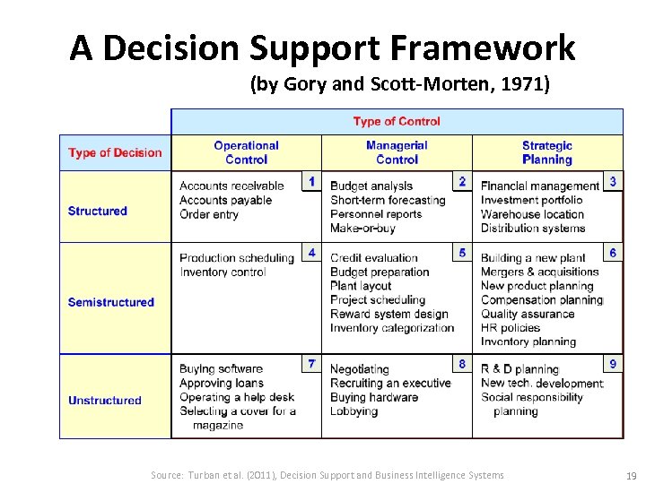 A Decision Support Framework (by Gory and Scott-Morten, 1971) Source: Turban et al. (2011),
