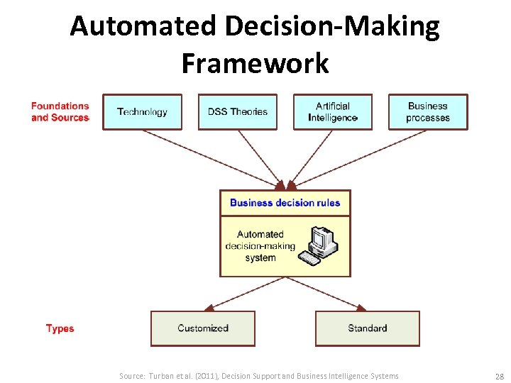 Automated Decision-Making Framework Source: Turban et al. (2011), Decision Support and Business Intelligence Systems