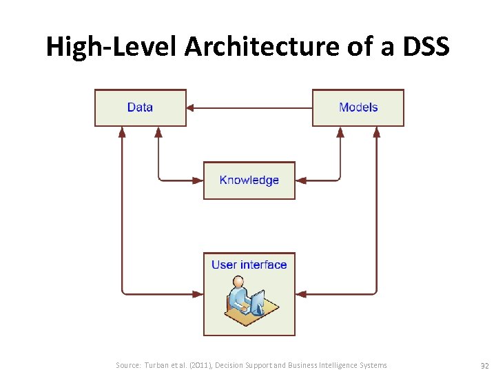 High-Level Architecture of a DSS Source: Turban et al. (2011), Decision Support and Business