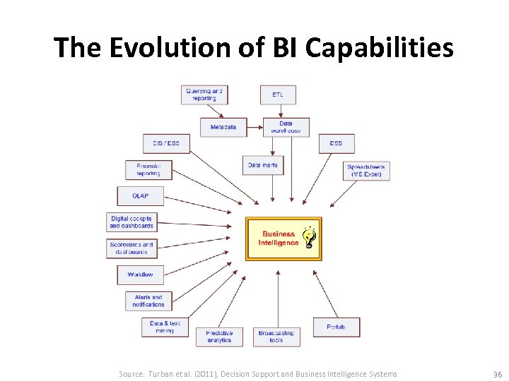 The Evolution of BI Capabilities Source: Turban et al. (2011), Decision Support and Business