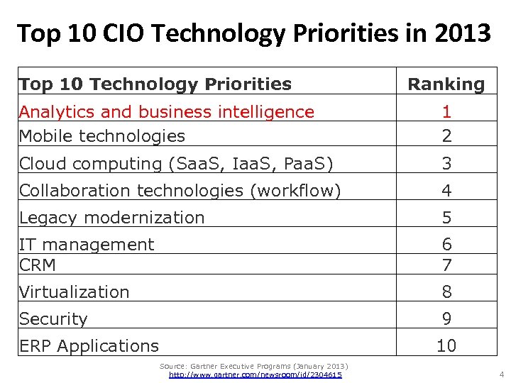 Top 10 CIO Technology Priorities in 2013 Top 10 Technology Priorities Ranking Analytics and