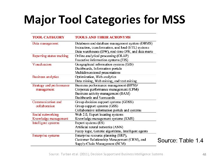 Major Tool Categories for MSS Source: Table 1. 4 Source: Turban et al. (2011),