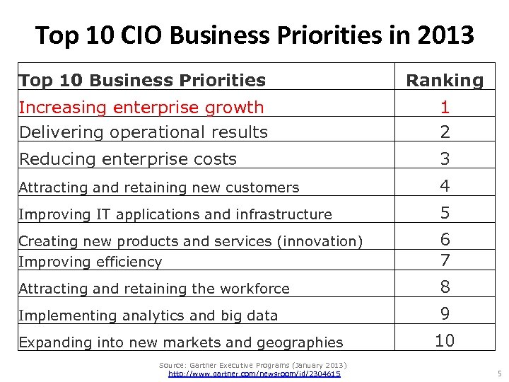 Top 10 CIO Business Priorities in 2013 Top 10 Business Priorities Ranking Increasing enterprise
