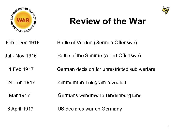 Review of the War Feb - Dec 1916 Battle of Verdun (German Offensive) Jul