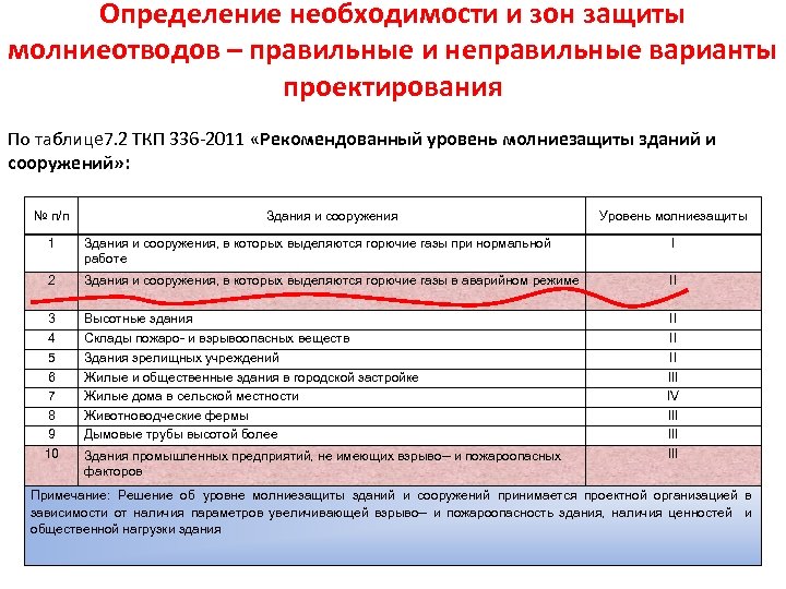 Определение необходимости и зон защиты молниеотводов – правильные и неправильные варианты проектирования По таблице