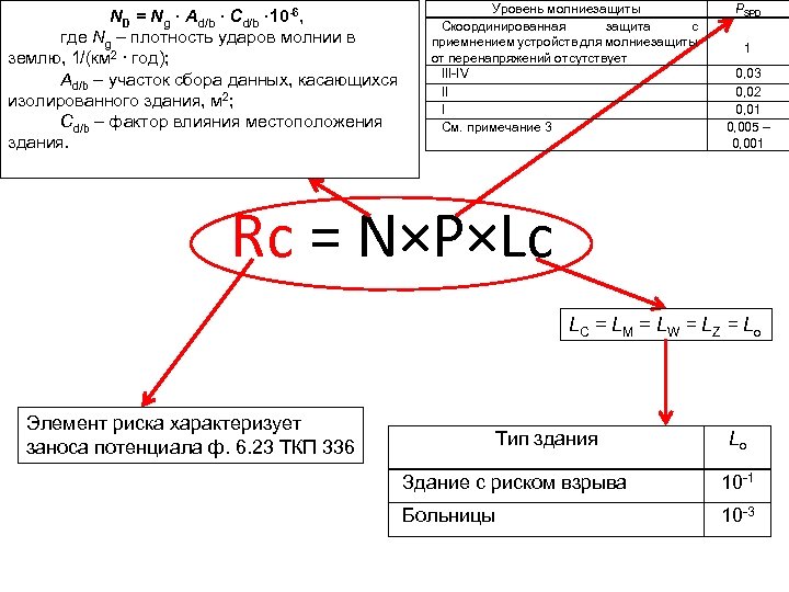 ND = Ng ∙ Ad/b ∙ Сd/b ∙ 10 -6, где Ng – плотность