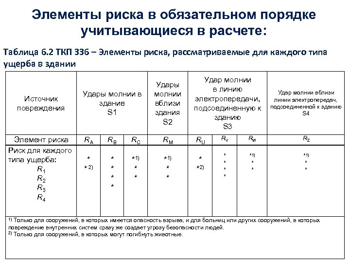 Элементы риска в обязательном порядке учитывающиеся в расчете: Таблица 6. 2 ТКП 336 –