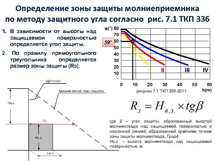 Определение зоны защиты молниеприемника по методу защитного угла согласно рис. 7. 1 ТКП 336