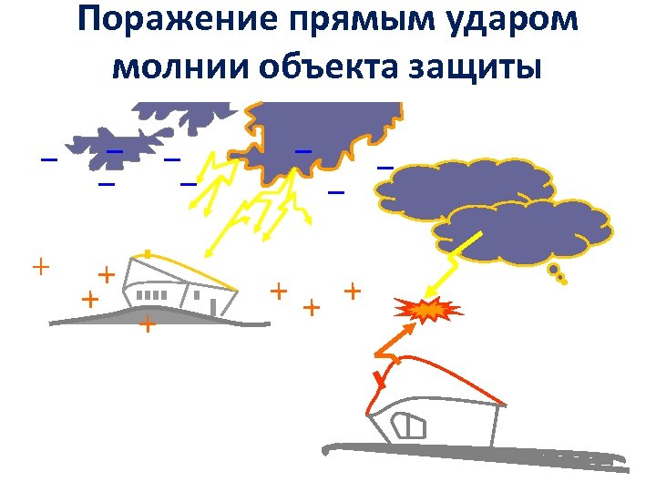 Поражение прямым ударом молнии объекта защиты 