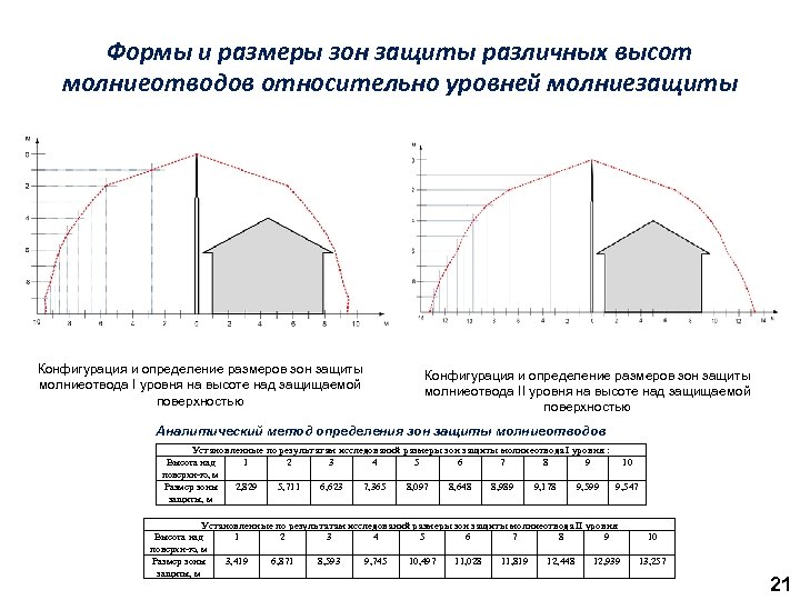 Формы и размеры зон защиты различных высот молниеотводов относительно уровней молниезащиты Конфигурация и определение