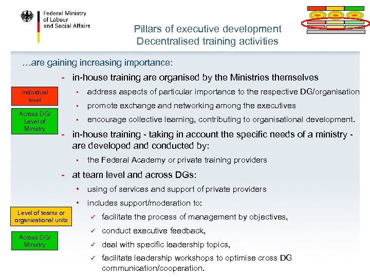 Pillars of executive development Decentralised training activities …are gaining increasing importance: - in-house training