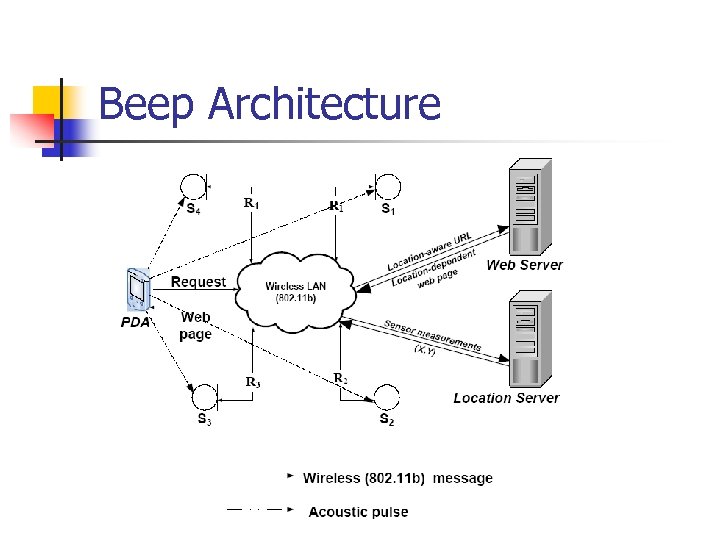 Beep Architecture 