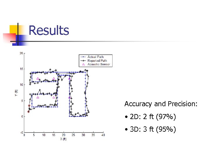Results Accuracy and Precision: • 2 D: 2 ft (97%) • 3 D: 3