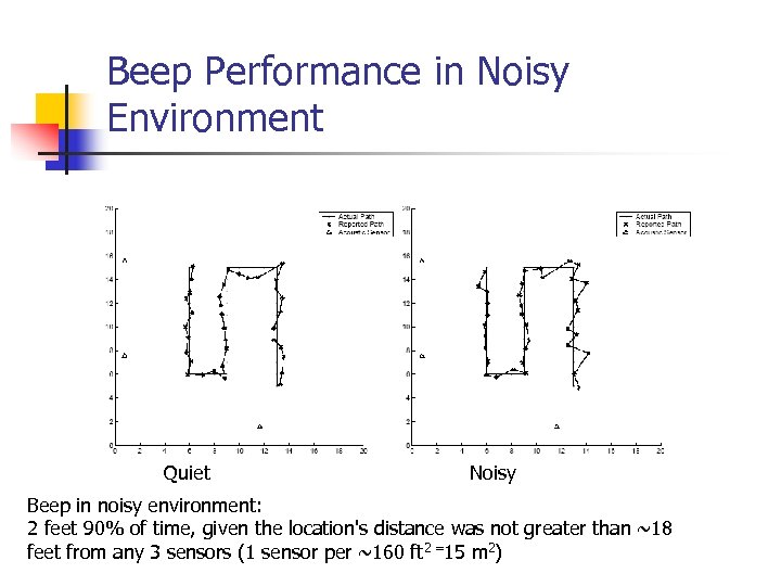 Beep Performance in Noisy Environment Quiet Noisy Beep in noisy environment: 2 feet 90%