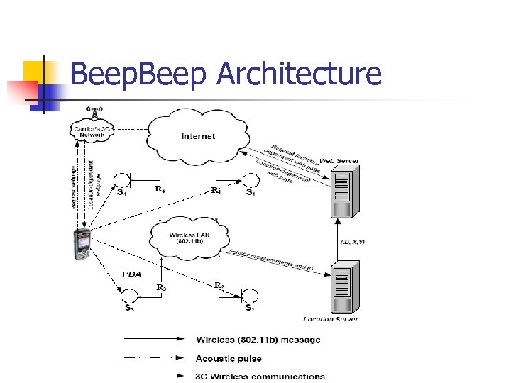 Beep Architecture 