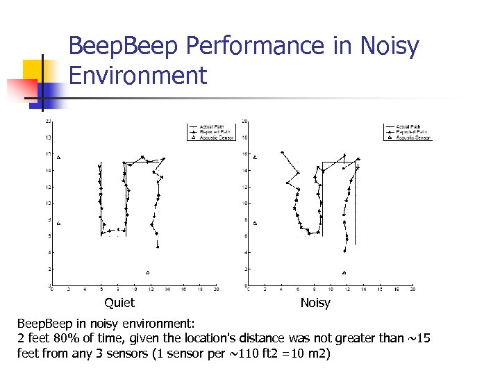 Beep Performance in Noisy Environment Quiet Noisy Beep in noisy environment: 2 feet 80%