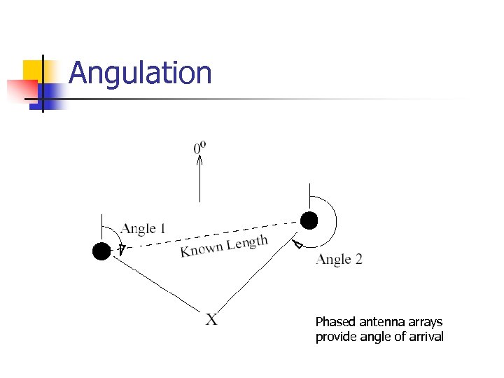 Angulation Phased antenna arrays provide angle of arrival 
