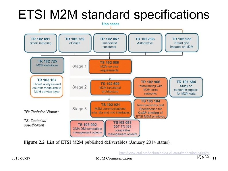 ETSI M 2 M standard specifications 2015 -02 -27 http: //www. etsi. org/technologies-clusters/technologies/m 2