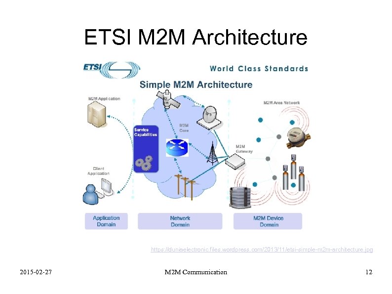 ETSI M 2 M Architecture https: //duniaelectronic. files. wordpress. com/2013/11/etsi-simple-m 2 m-architecture. jpg 2015