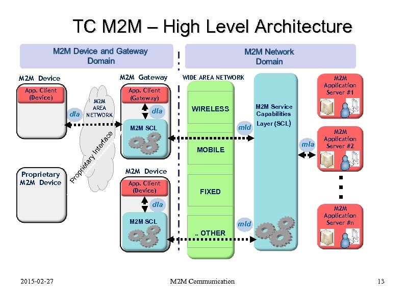 TC M 2 M – High Level Architecture M 2 M Device M 2