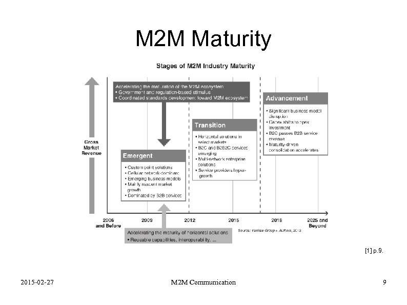 M 2 M Maturity [1] p. 9. 2015 -02 -27 M 2 M Communication