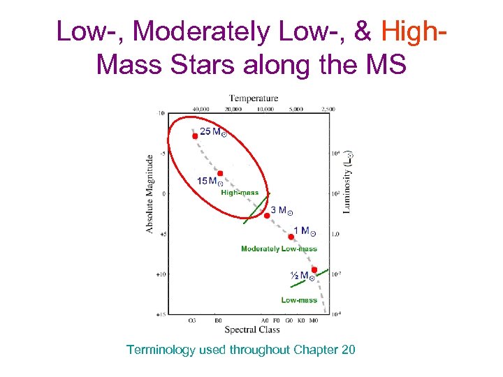Low-, Moderately Low-, & High. Mass Stars along the MS Terminology used throughout Chapter