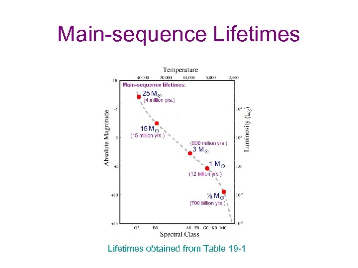 Main-sequence Lifetimes obtained from Table 19 -1 