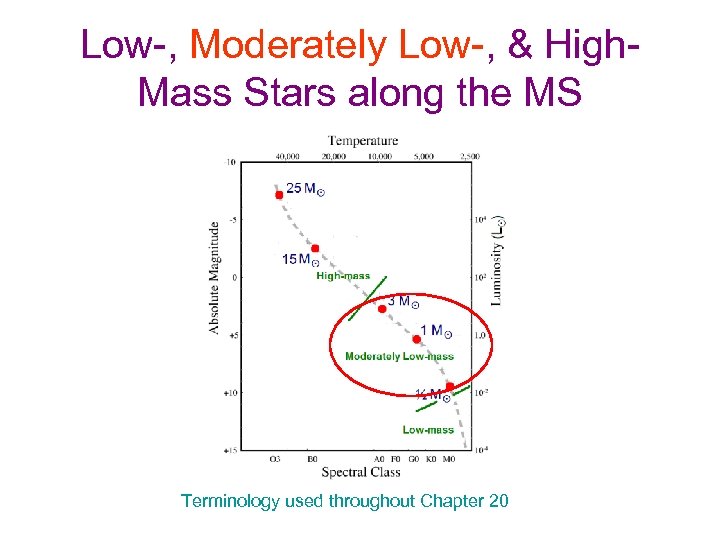 Low-, Moderately Low-, & High. Mass Stars along the MS Terminology used throughout Chapter