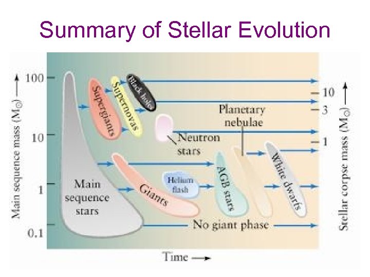 Summary of Stellar Evolution 