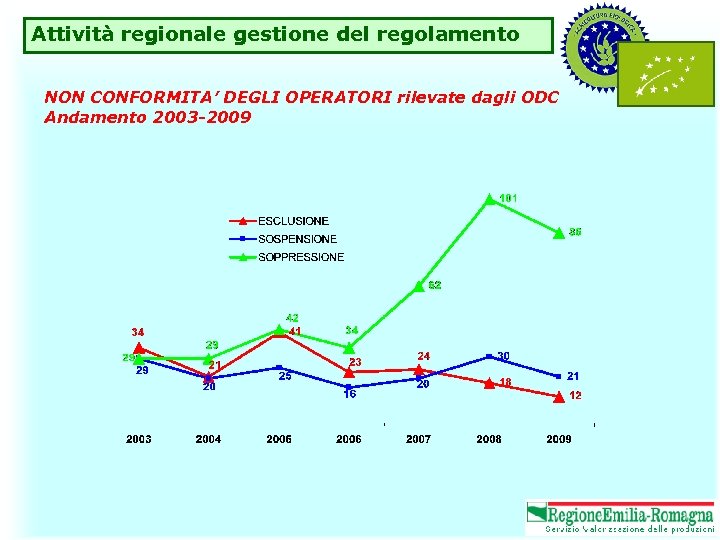 Attività regionale gestione del regolamento NON CONFORMITA’ DEGLI OPERATORI rilevate dagli ODC Andamento 2003