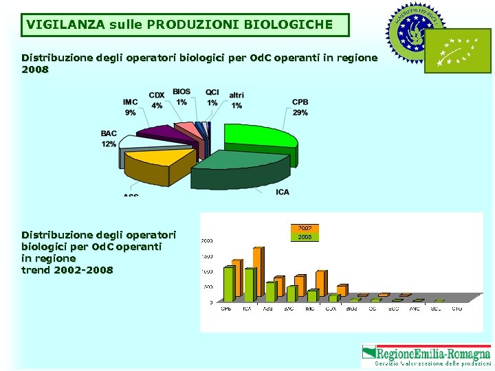 VIGILANZA sulle PRODUZIONI BIOLOGICHE Distribuzione degli operatori biologici per Od. C operanti in regione