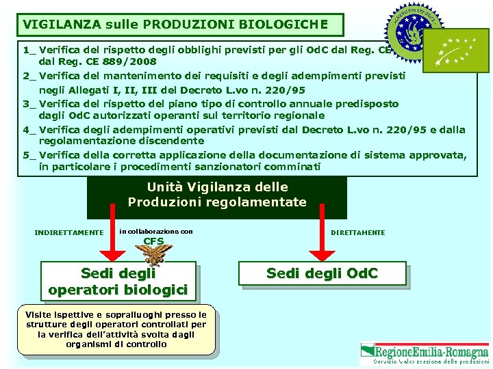 VIGILANZA sulle PRODUZIONI BIOLOGICHE 1_ Verifica del rispetto degli obblighi previsti per gli Od.