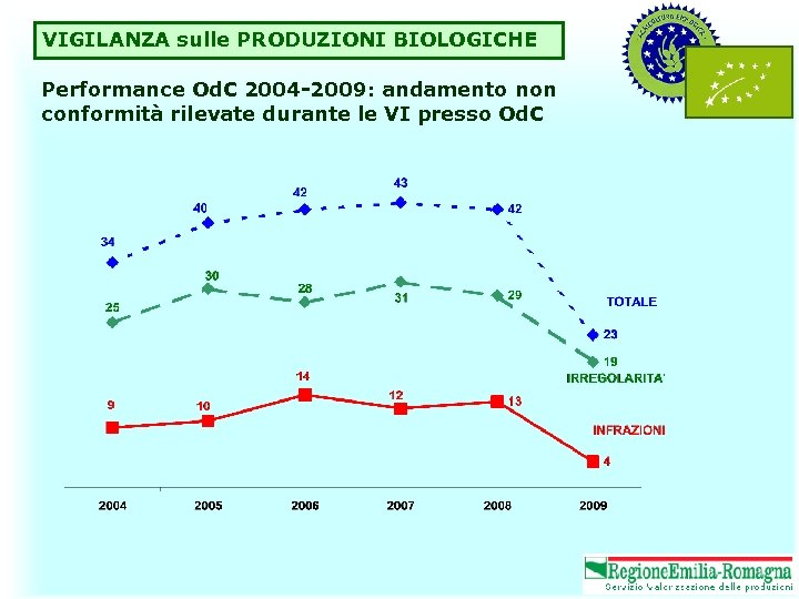 VIGILANZA sulle PRODUZIONI BIOLOGICHE Performance Od. C 2004 -2009: andamento non conformità rilevate durante